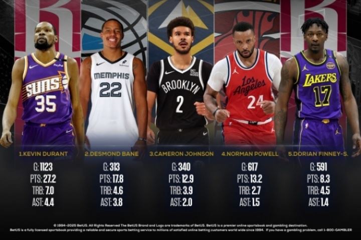 🚀美媒评休赛期5笔最佳引援:火箭占据两席 杜兰特加盟雄踞榜首