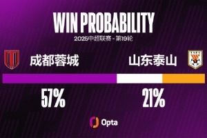成都蓉城在主场取得两连胜,并且都保持零封