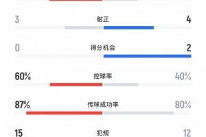 泰山2-1亚泰全场数据:泰山3射正2进球,得分机会0个,吃到1红