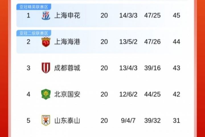 争冠悬念再起!中超积分榜:申花&海港&蓉城&国安列前4,仅差3分