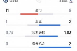 效率偏低,切尔西vs水晶宫半场数据:射门11-9,射正1-2