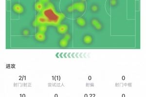 居勒尔本场数据:8次关键传球&送出助攻,传球成功率93.8%