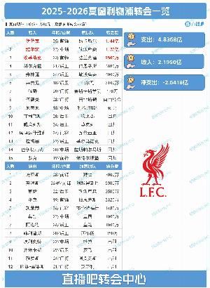 史诗级一夏!利物浦夏窗:豪掷4.84亿,标王伊萨克1.44亿压哨官宣