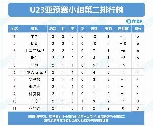 记者:除U22国足所在小组,U23亚预赛还有5个小组第二有望达到7分