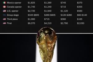 TA:明年世界杯决赛门票价格1.45万元-4.54万元,共分4档