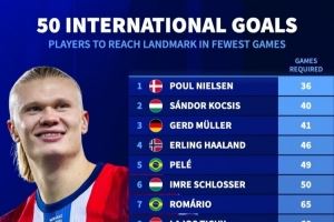 国家队最快达50球所用场次:哈兰德46场第4、梅西107场和C罗114场