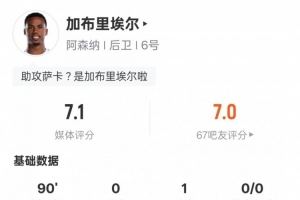  加布里埃尔本场数据：1助攻8解围+1错失进球机会，评分7.1