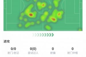  基操！莫德里奇本场数据：踢满全场，4次关键传球5次抢断全场最多