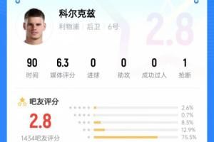  2.8低分！超75%吧友给科尔克兹打1星：无头苍蝇，传球太差