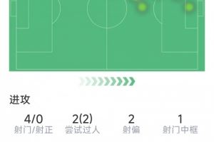  维尼修斯本场数据：1V3突破中柱造进球，4射0正，1关键传球