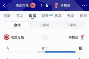  碾压局！利物浦全场数据：射门18-4、射正14-1、得分机会11-0