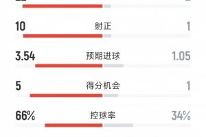  碾压，切尔西5-1阿贾克斯全场数据：射门22-2，射正10-1