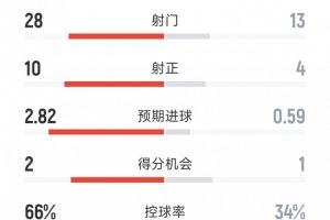  皇马1-0尤文全场数据：射门28-13，射正10-4，得分机会2-1