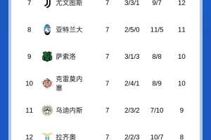 榜首危?意甲积分榜:米兰先赛只领先2分,国米将客战那不勒斯