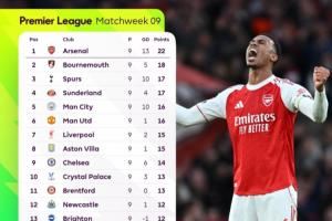 📊Opta最新英超夺冠概率:阿森纳升至近7成!曼城12%利物浦11%