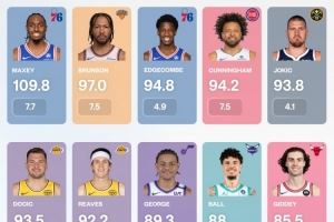 场均触球次数排行!马克西触球110次第1 东契奇持球8.4分钟最多