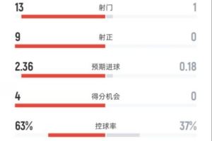  碾压！皇马半场3-0瓦伦：射门13-1，射正9-0，控球率63%-37%