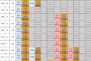  历届全运会11人制足球项目奖牌获得情况