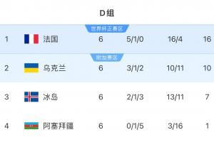  世欧预D组积分榜：法国6轮不败6分居首，乌克兰末轮胜冰岛锁定第2